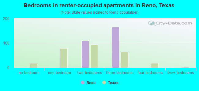 Bedrooms in renter-occupied apartments in Reno, Texas
