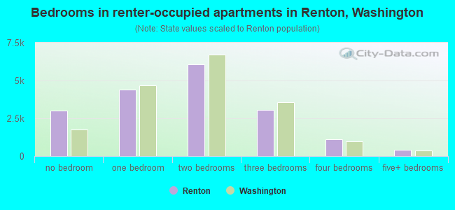 Bedrooms in renter-occupied apartments in Renton, Washington