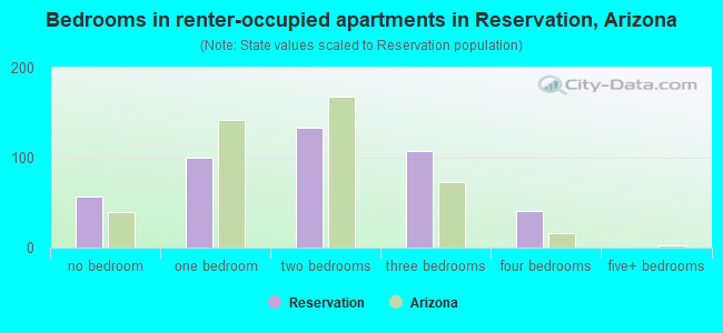Bedrooms in renter-occupied apartments in Reservation, Arizona