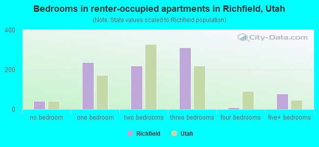 Bedrooms in renter-occupied apartments in Richfield, Utah