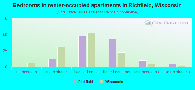 Bedrooms in renter-occupied apartments in Richfield, Wisconsin