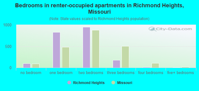 Bedrooms in renter-occupied apartments in Richmond Heights, Missouri