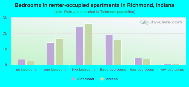 Bedrooms in renter-occupied apartments in Richmond, Indiana