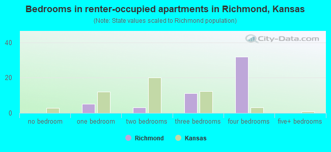 Bedrooms in renter-occupied apartments in Richmond, Kansas