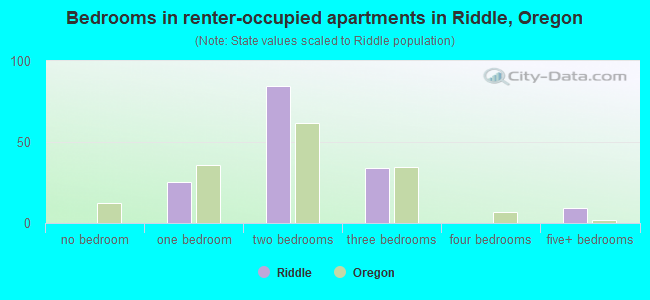 Bedrooms in renter-occupied apartments in Riddle, Oregon