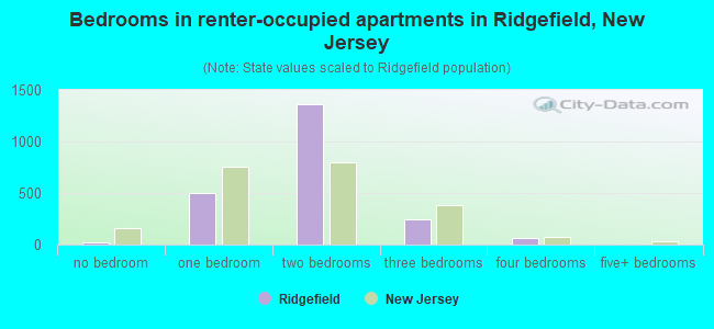 Bedrooms in renter-occupied apartments in Ridgefield, New Jersey