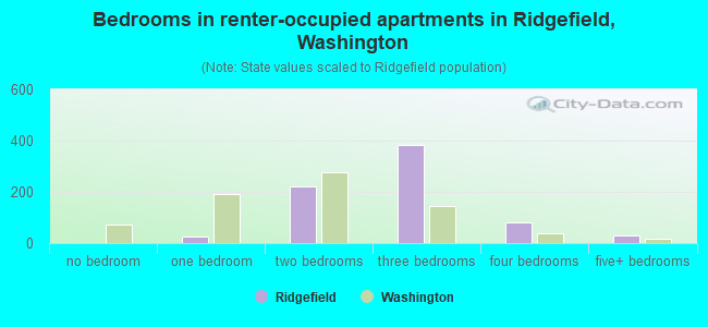 Bedrooms in renter-occupied apartments in Ridgefield, Washington