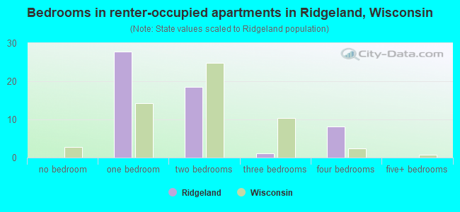 Bedrooms in renter-occupied apartments in Ridgeland, Wisconsin