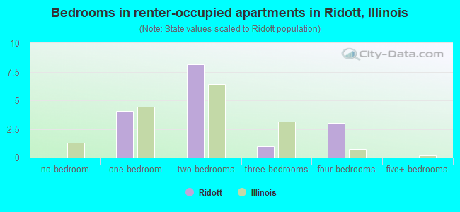 Bedrooms in renter-occupied apartments in Ridott, Illinois