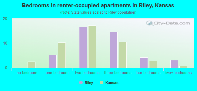 Bedrooms in renter-occupied apartments in Riley, Kansas