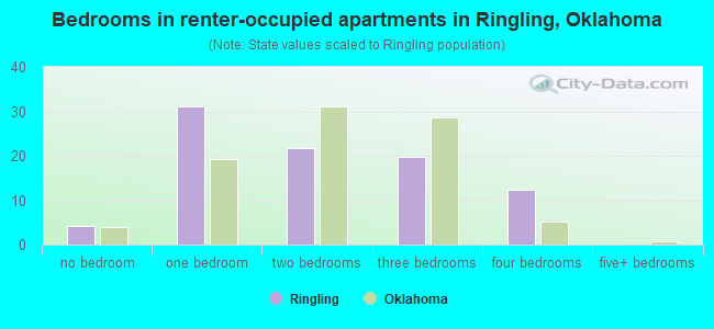 Bedrooms in renter-occupied apartments in Ringling, Oklahoma