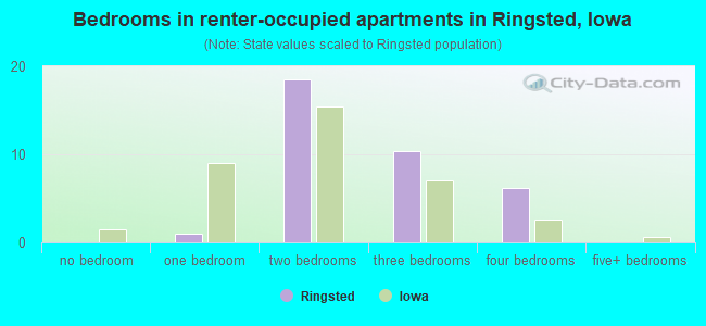 Bedrooms in renter-occupied apartments in Ringsted, Iowa