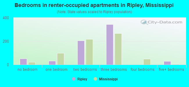 Bedrooms in renter-occupied apartments in Ripley, Mississippi