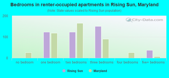 Bedrooms in renter-occupied apartments in Rising Sun, Maryland