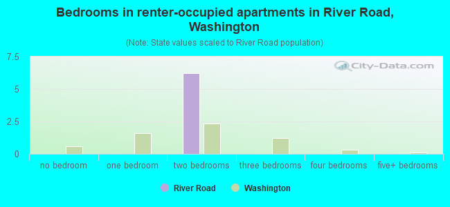 Bedrooms in renter-occupied apartments in River Road, Washington