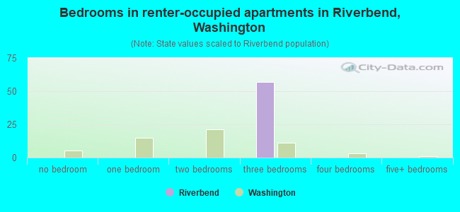 Bedrooms in renter-occupied apartments in Riverbend, Washington