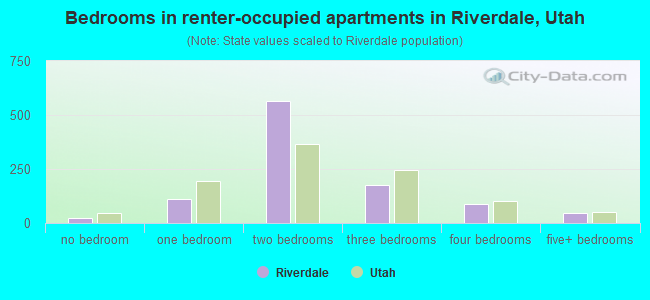 Bedrooms in renter-occupied apartments in Riverdale, Utah