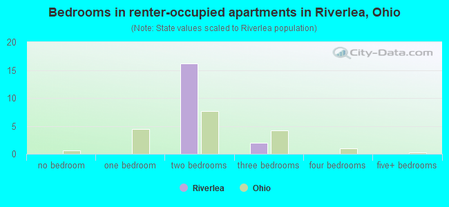 Bedrooms in renter-occupied apartments in Riverlea, Ohio
