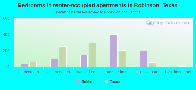 Bedrooms in renter-occupied apartments in Robinson, Texas