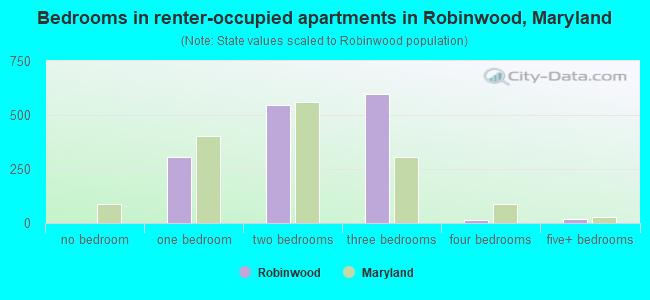 Bedrooms in renter-occupied apartments in Robinwood, Maryland