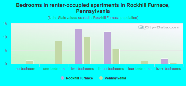 Bedrooms in renter-occupied apartments in Rockhill Furnace, Pennsylvania