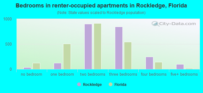 Bedrooms in renter-occupied apartments in Rockledge, Florida