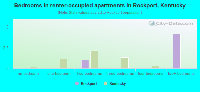 Bedrooms in renter-occupied apartments in Rockport, Kentucky