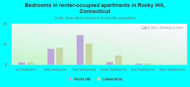 Bedrooms in renter-occupied apartments in Rocky Hill, Connecticut