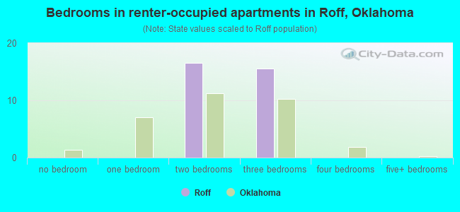 Bedrooms in renter-occupied apartments in Roff, Oklahoma