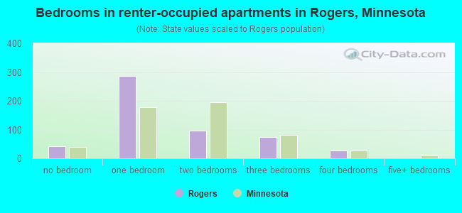 Bedrooms in renter-occupied apartments in Rogers, Minnesota