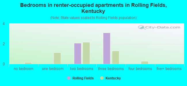 Bedrooms in renter-occupied apartments in Rolling Fields, Kentucky