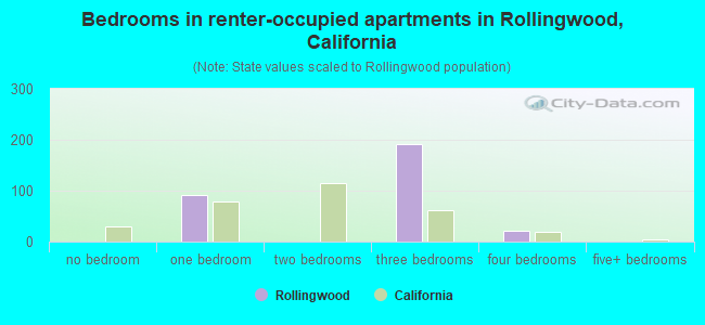 Bedrooms in renter-occupied apartments in Rollingwood, California