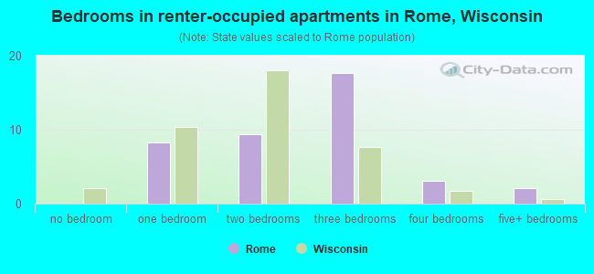 Bedrooms in renter-occupied apartments in Rome, Wisconsin