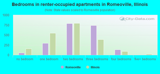 Bedrooms in renter-occupied apartments in Romeoville, Illinois