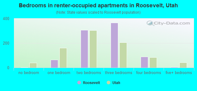 Bedrooms in renter-occupied apartments in Roosevelt, Utah