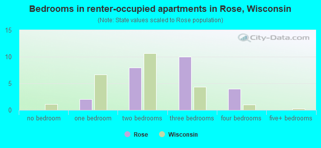 Bedrooms in renter-occupied apartments in Rose, Wisconsin