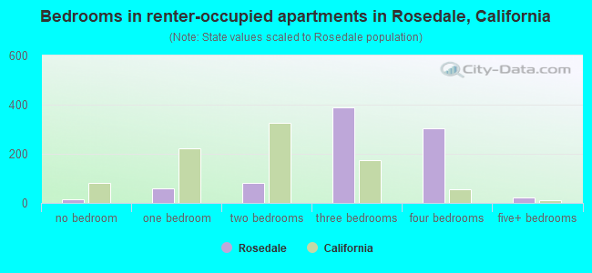 Bedrooms in renter-occupied apartments in Rosedale, California