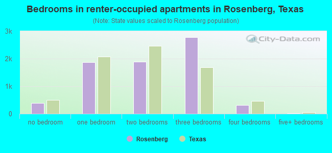Bedrooms in renter-occupied apartments in Rosenberg, Texas