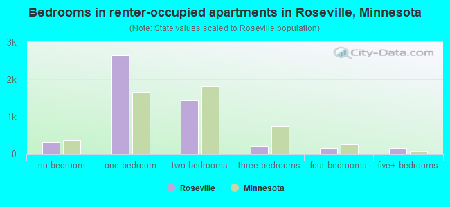 Bedrooms in renter-occupied apartments in Roseville, Minnesota