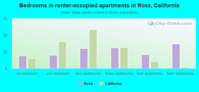 Bedrooms in renter-occupied apartments in Ross, California