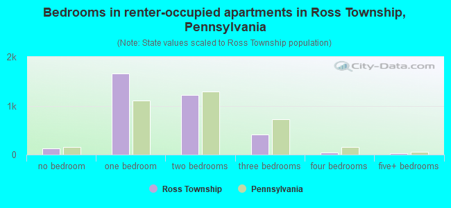 Bedrooms in renter-occupied apartments in Ross Township, Pennsylvania