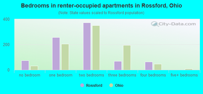 Bedrooms in renter-occupied apartments in Rossford, Ohio