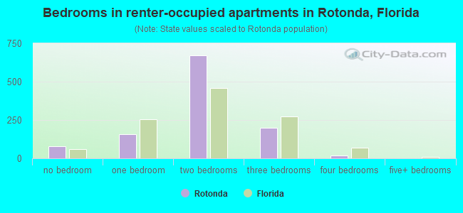Bedrooms in renter-occupied apartments in Rotonda, Florida