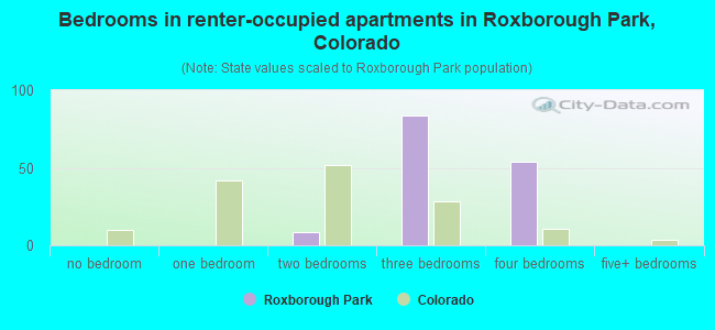 Bedrooms in renter-occupied apartments in Roxborough Park, Colorado
