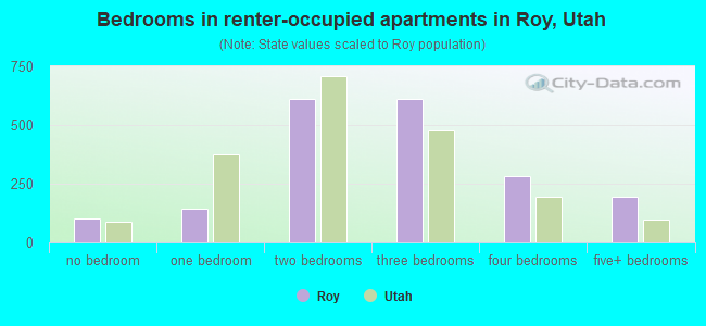 Bedrooms in renter-occupied apartments in Roy, Utah