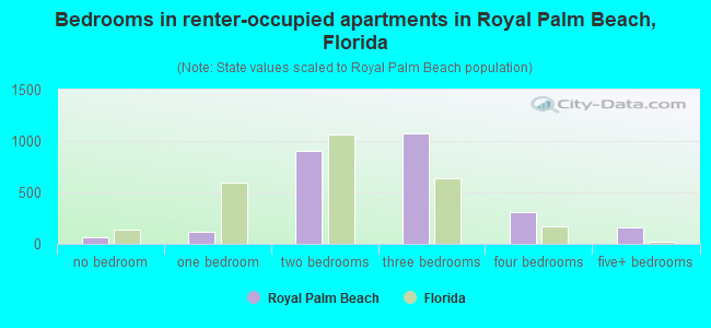 Bedrooms in renter-occupied apartments in Royal Palm Beach, Florida