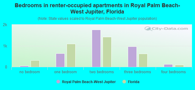 Bedrooms in renter-occupied apartments in Royal Palm Beach-West Jupiter, Florida