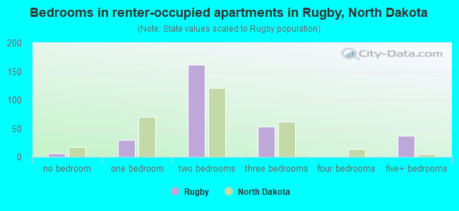 Bedrooms in renter-occupied apartments in Rugby, North Dakota