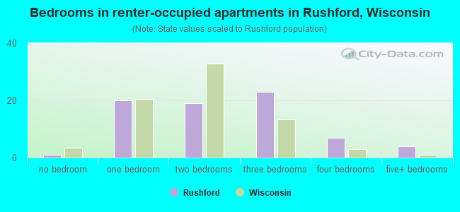 Bedrooms in renter-occupied apartments in Rushford, Wisconsin