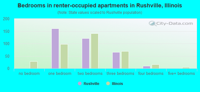 Bedrooms in renter-occupied apartments in Rushville, Illinois